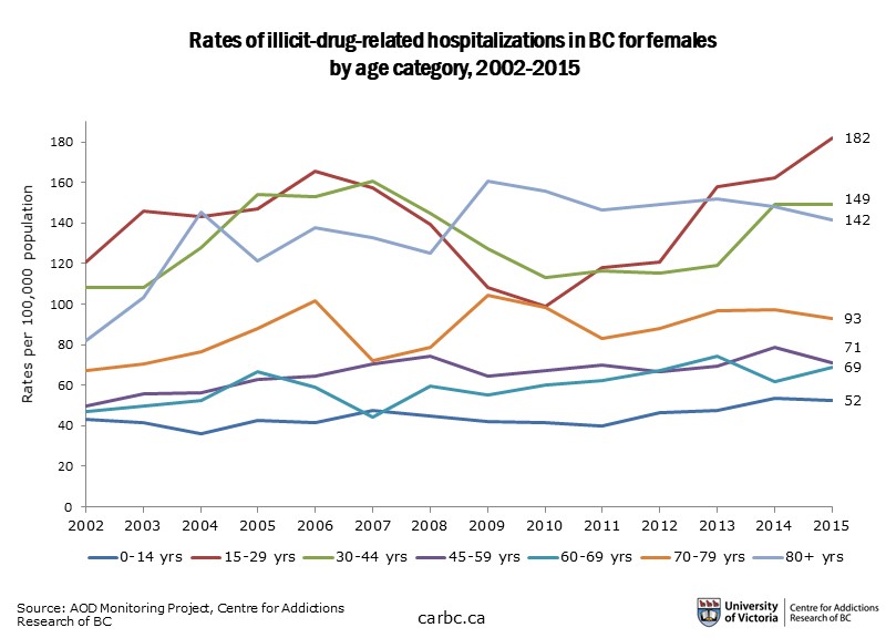 A graph of illicit-drug-related hospitalizations for females in BC